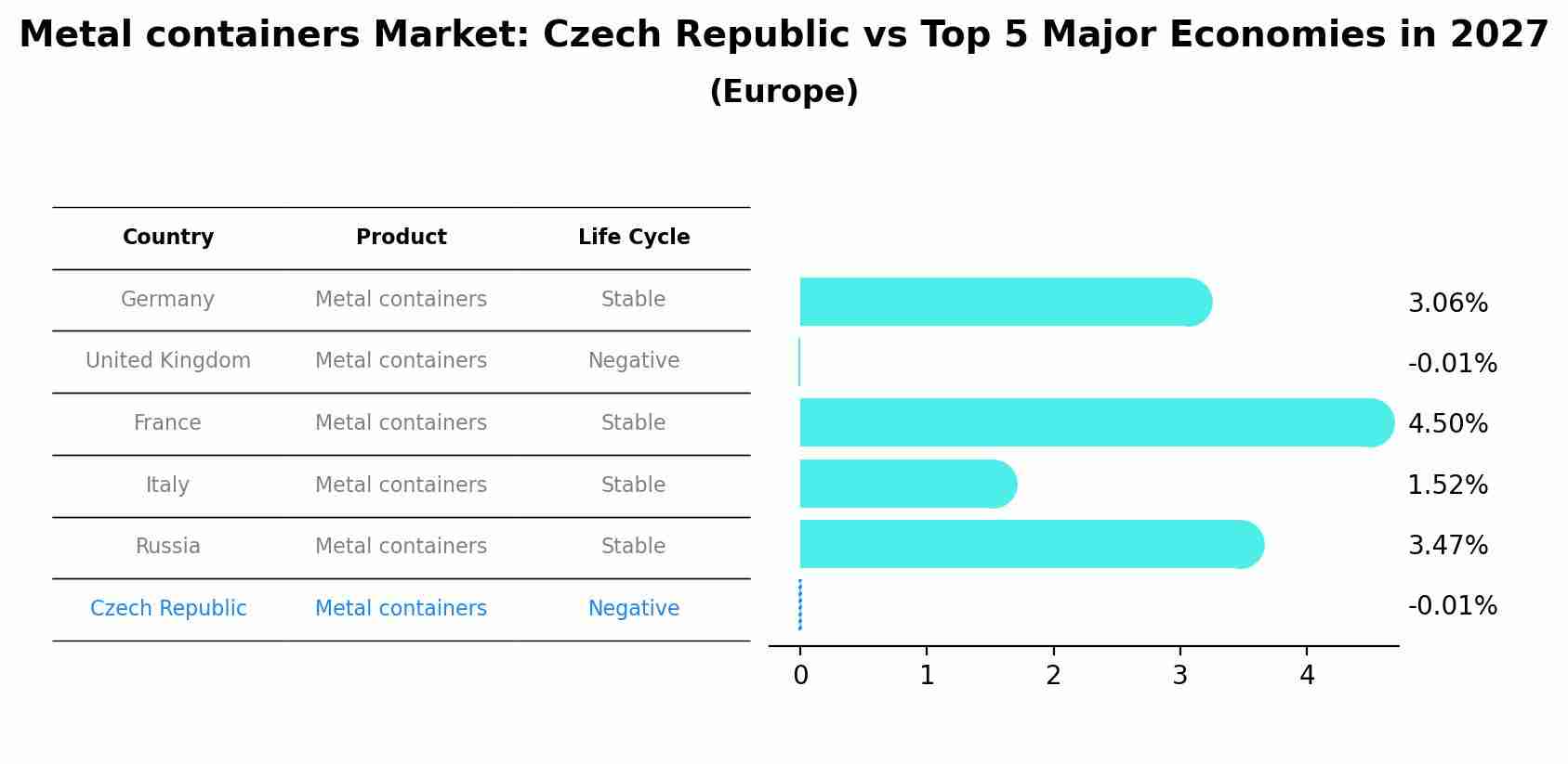 Metal containers Market: Czech Republic vs Top 5 Major Economies in 2027 (Europe)